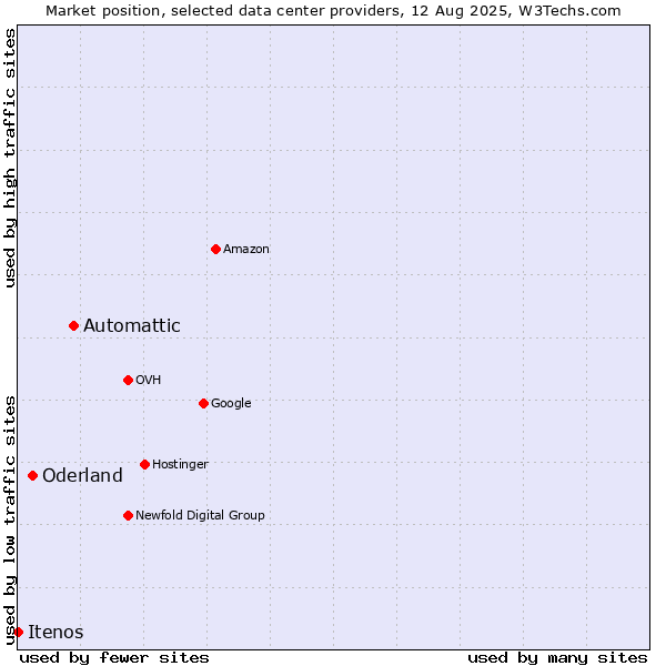 Market position of Automattic vs. Oderland vs. Itenos