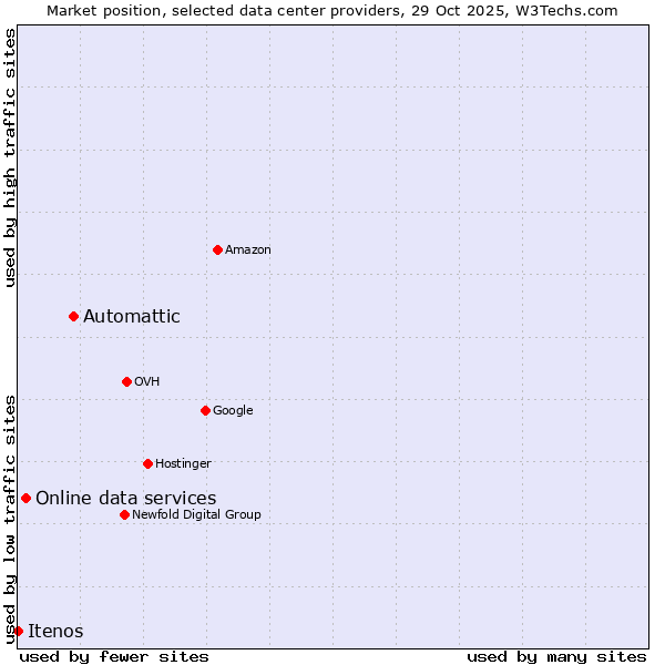 Market position of Automattic vs. Online data services vs. Itenos