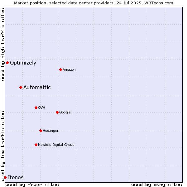 Market position of Automattic vs. Optimizely vs. Itenos