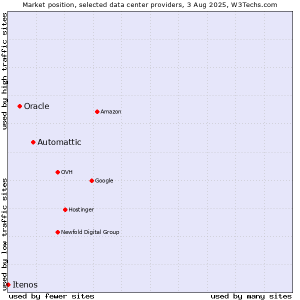 Market position of Automattic vs. Oracle vs. Itenos