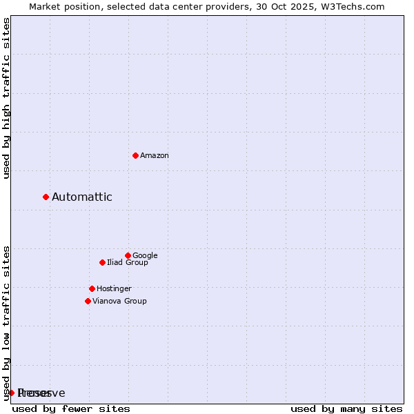 Market position of Automattic vs. Proserve vs. Itenos