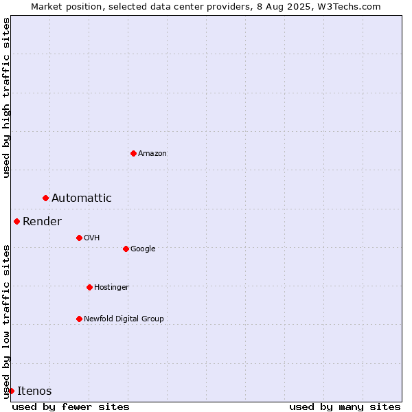 Market position of Automattic vs. Render vs. Itenos