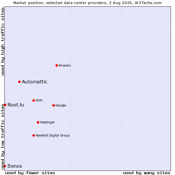 Market position of Automattic vs. Root.lu vs. Itenos
