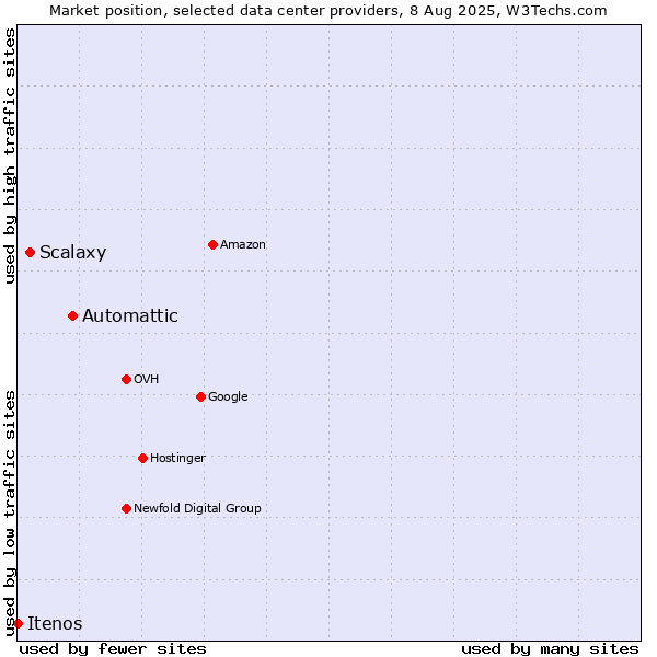 Market position of Automattic vs. Scalaxy vs. Itenos
