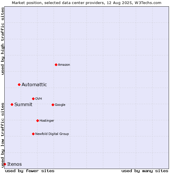 Market position of Automattic vs. Summit vs. Itenos