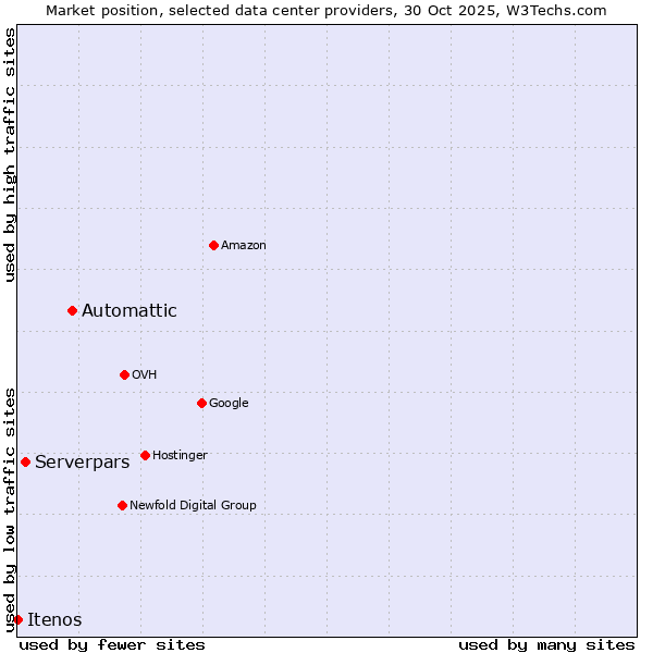 Market position of Automattic vs. Serverpars vs. Itenos