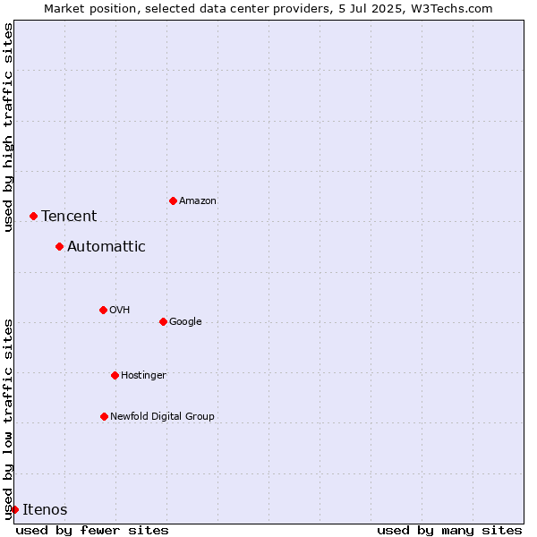 Market position of Automattic vs. Tencent vs. Itenos