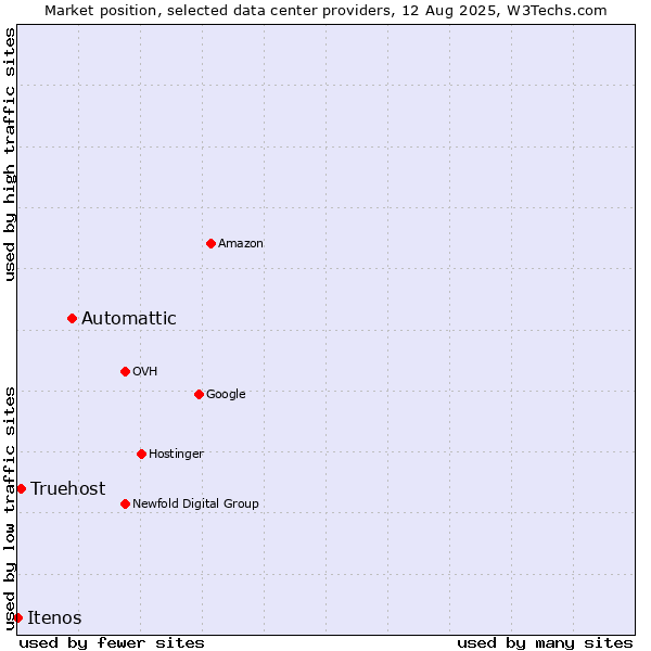 Market position of Automattic vs. Truehost vs. Itenos