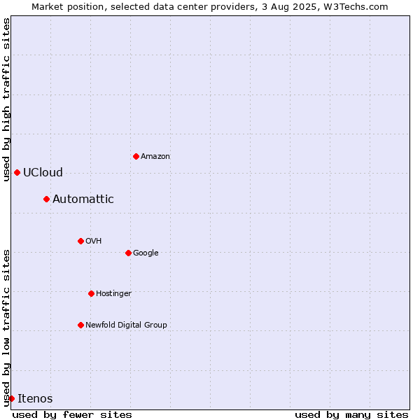 Market position of Automattic vs. UCloud vs. Itenos