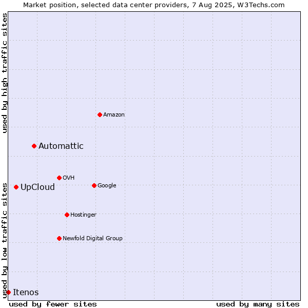 Market position of Automattic vs. UpCloud vs. Itenos