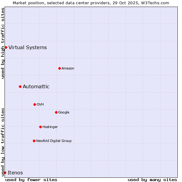 Market position of Automattic vs. Virtual Systems vs. Itenos