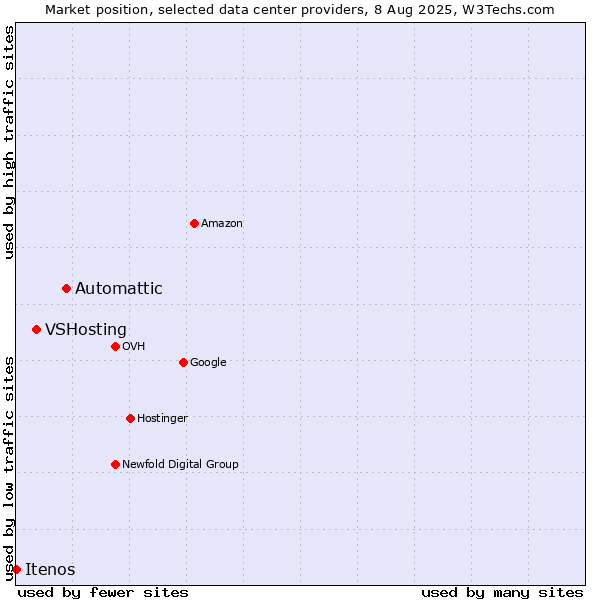 Market position of Automattic vs. VSHosting vs. Itenos