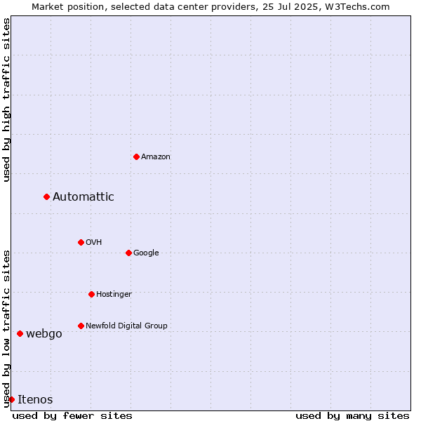 Market position of Automattic vs. webgo vs. Itenos