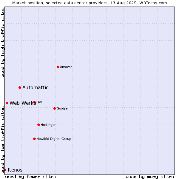 Market position of Automattic vs. Web Werks vs. Itenos