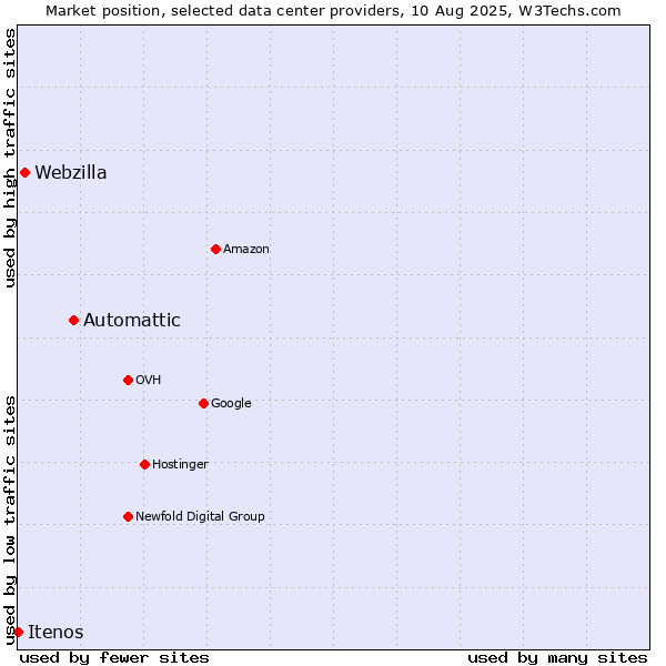 Market position of Automattic vs. Webzilla vs. Itenos