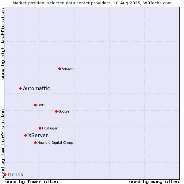 Market position of XServer vs. Automattic vs. Itenos