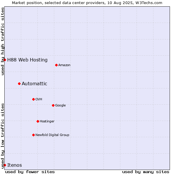 Market position of Automattic vs. H88 Web Hosting vs. Itenos