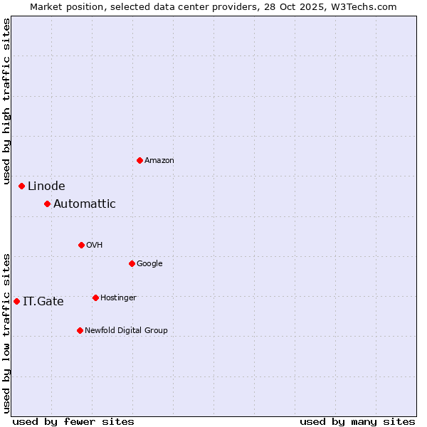 Market position of Automattic vs. Linode vs. IT.Gate