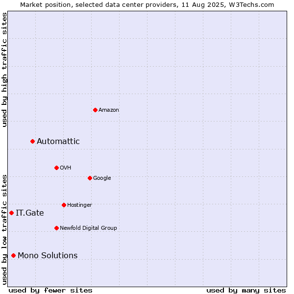 Market position of Automattic vs. Mono Solutions vs. IT.Gate