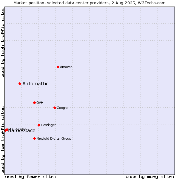 Market position of Automattic vs. IT.Gate vs. Namespace
