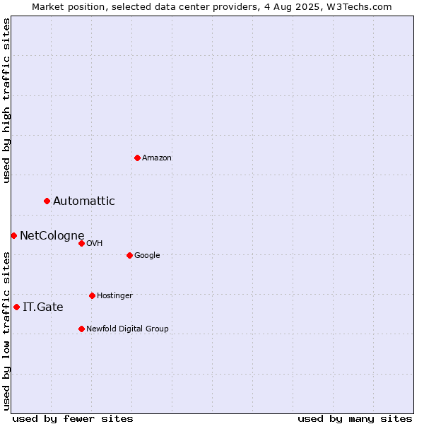 Market position of Automattic vs. IT.Gate vs. NetCologne