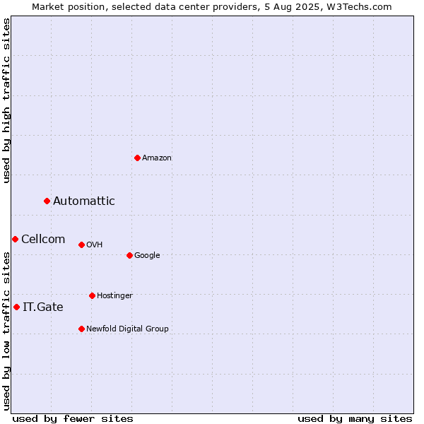 Market position of Automattic vs. IT.Gate vs. Cellcom