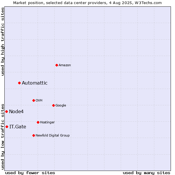 Market position of Automattic vs. IT.Gate vs. Node4