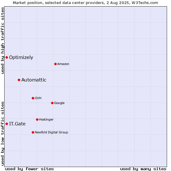 Market position of Automattic vs. IT.Gate vs. Optimizely