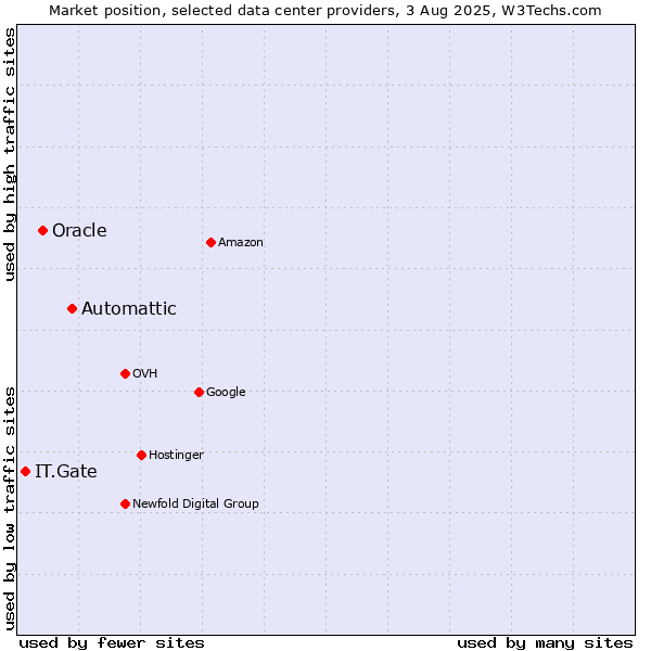 Market position of Automattic vs. Oracle vs. IT.Gate