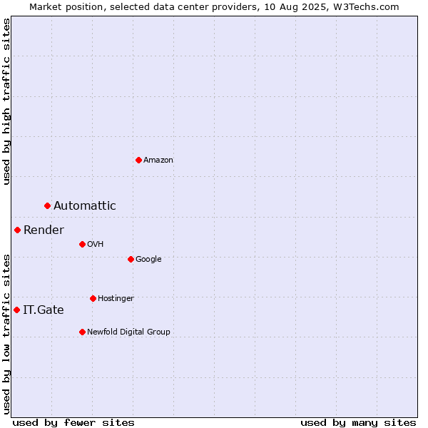 Market position of Automattic vs. Render vs. IT.Gate