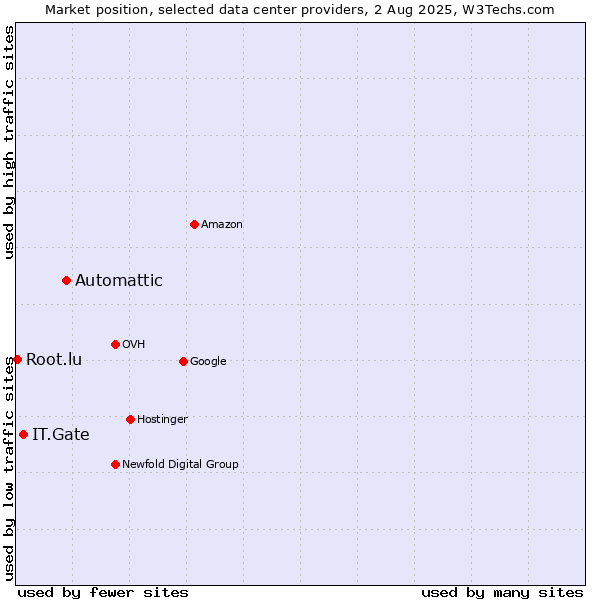 Market position of Automattic vs. IT.Gate vs. Root.lu