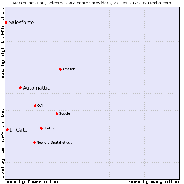 Market position of Automattic vs. IT.Gate vs. Salesforce