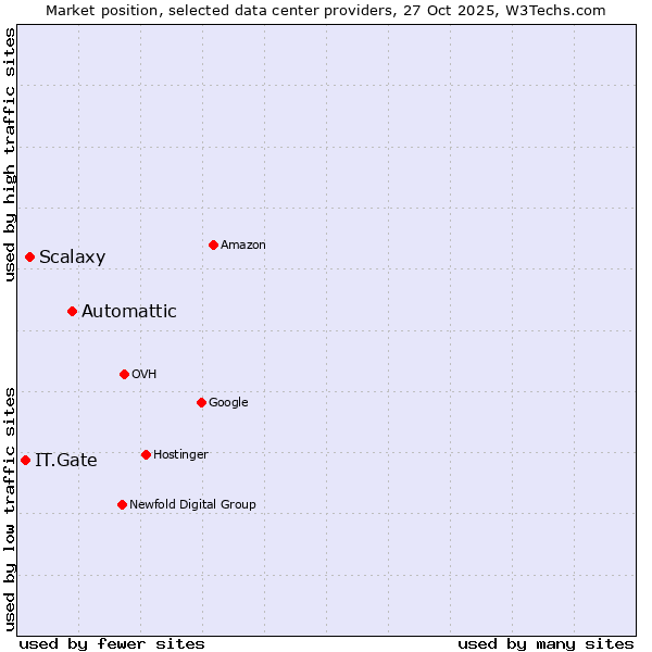Market position of Automattic vs. Scalaxy vs. IT.Gate
