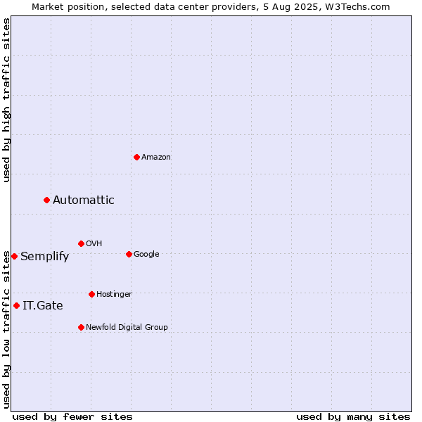 Market position of Automattic vs. IT.Gate vs. Semplify