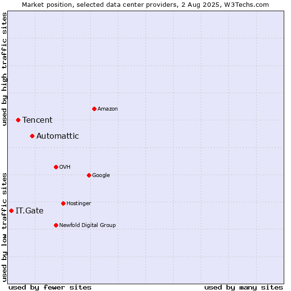 Market position of Automattic vs. Tencent vs. IT.Gate