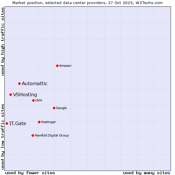 Market position of Automattic vs. VSHosting vs. IT.Gate