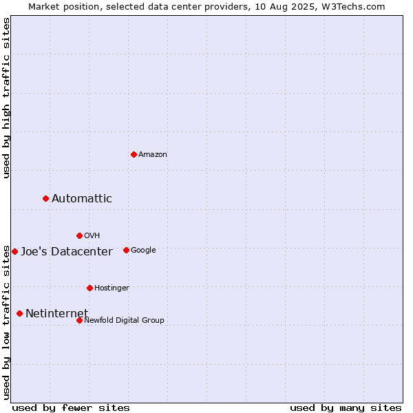 Market position of Automattic vs. Netinternet vs. Joe's Datacenter