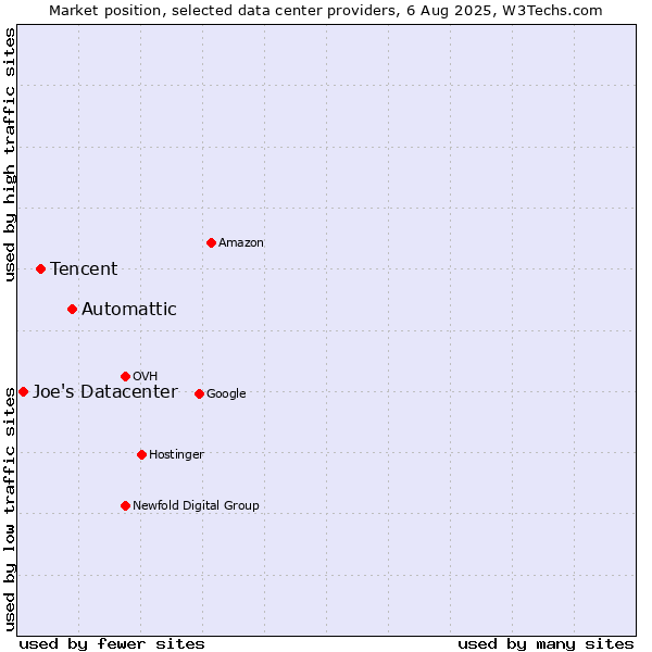 Market position of Automattic vs. Tencent vs. Joe's Datacenter