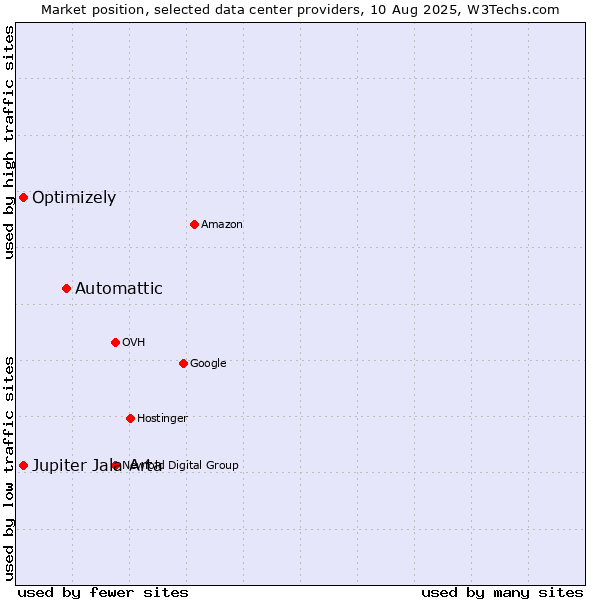 Market position of Automattic vs. Optimizely vs. Jupiter Jala Arta