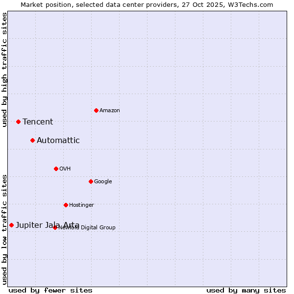 Market position of Automattic vs. Tencent vs. Jupiter Jala Arta