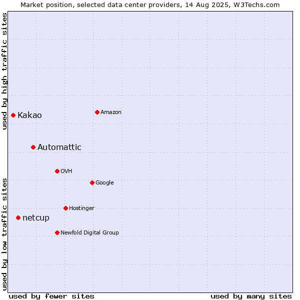Market position of Automattic vs. netcup vs. Kakao