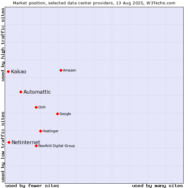 Market position of Automattic vs. Netinternet vs. Kakao