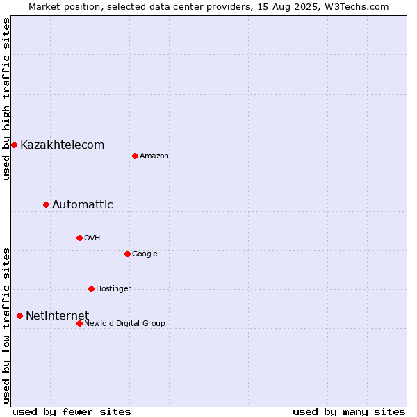 Market position of Automattic vs. Netinternet vs. Kazakhtelecom
