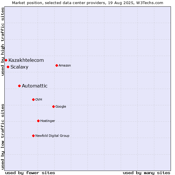 Market position of Automattic vs. Scalaxy vs. Kazakhtelecom