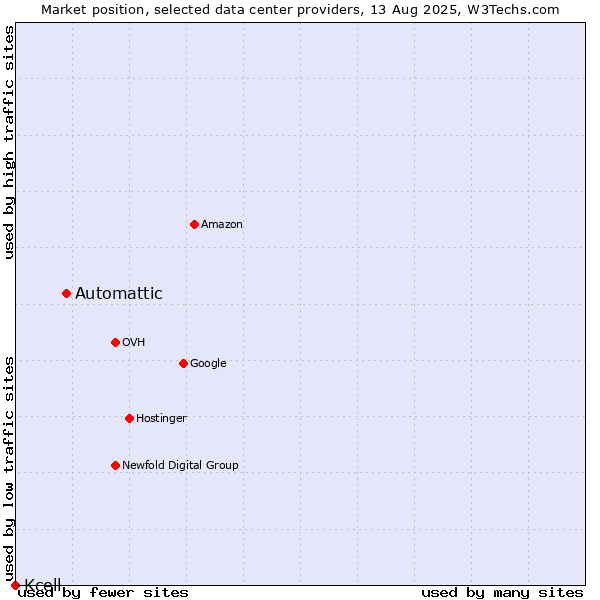 Market position of Automattic vs. Kcell