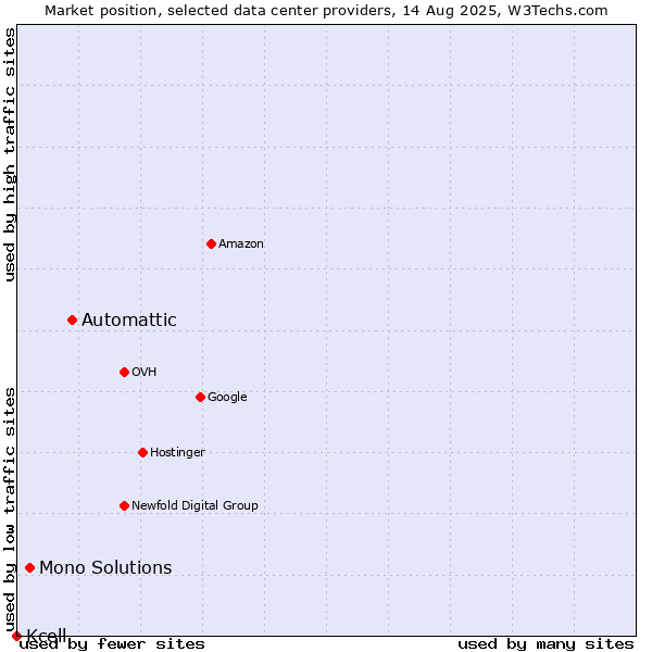 Market position of Automattic vs. Mono Solutions vs. Kcell