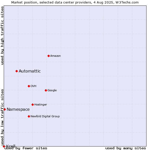 Market position of Automattic vs. Namespace vs. Kcell