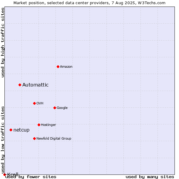 Market position of Automattic vs. netcup vs. Kcell