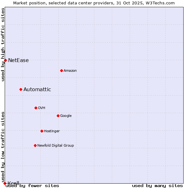 Market position of Automattic vs. NetEase vs. Kcell