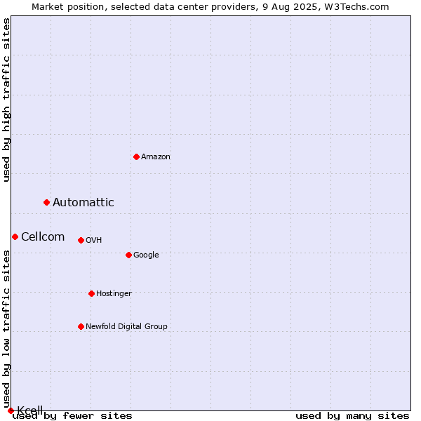 Market position of Automattic vs. Cellcom vs. Kcell